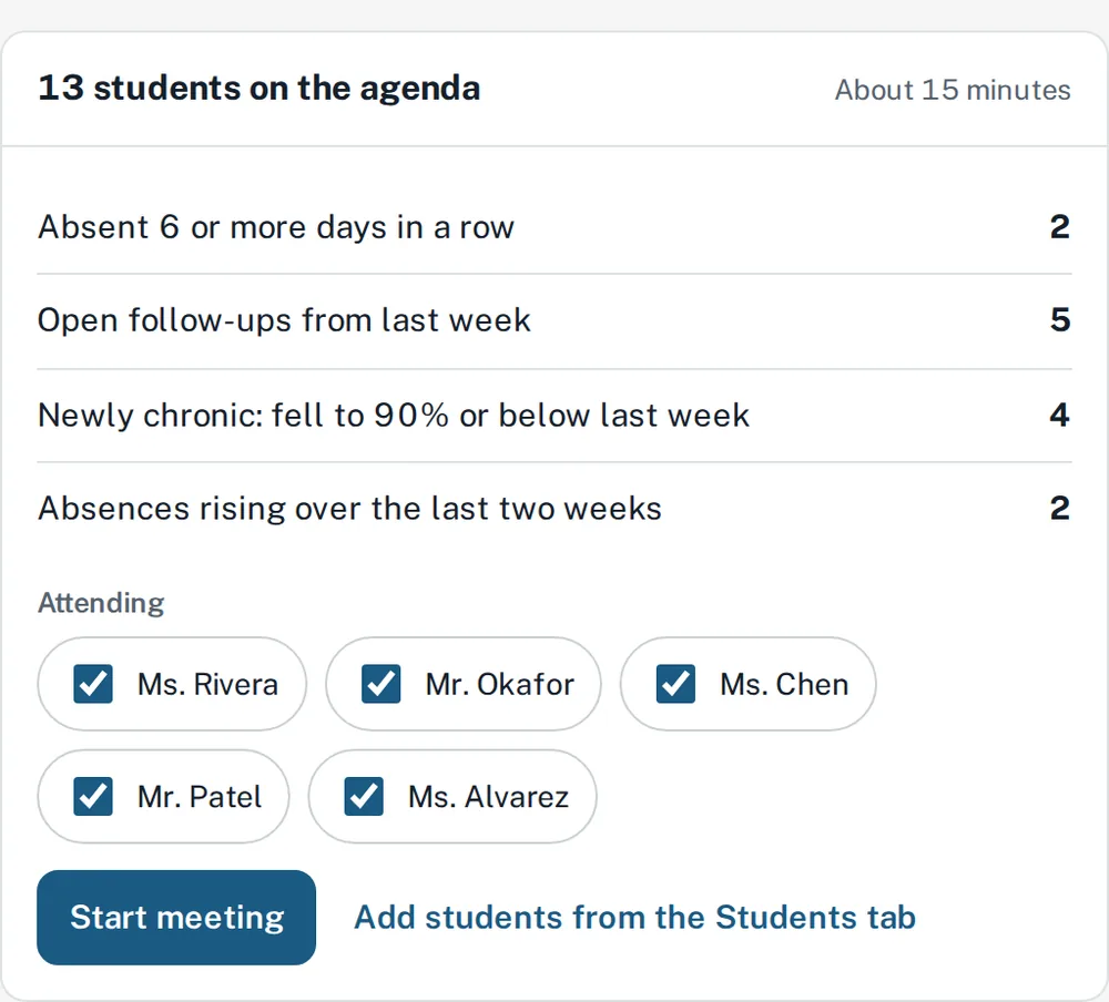 Sample weekly attendance meeting agenda: 13 students grouped by reason, attendees and a Start meeting button.