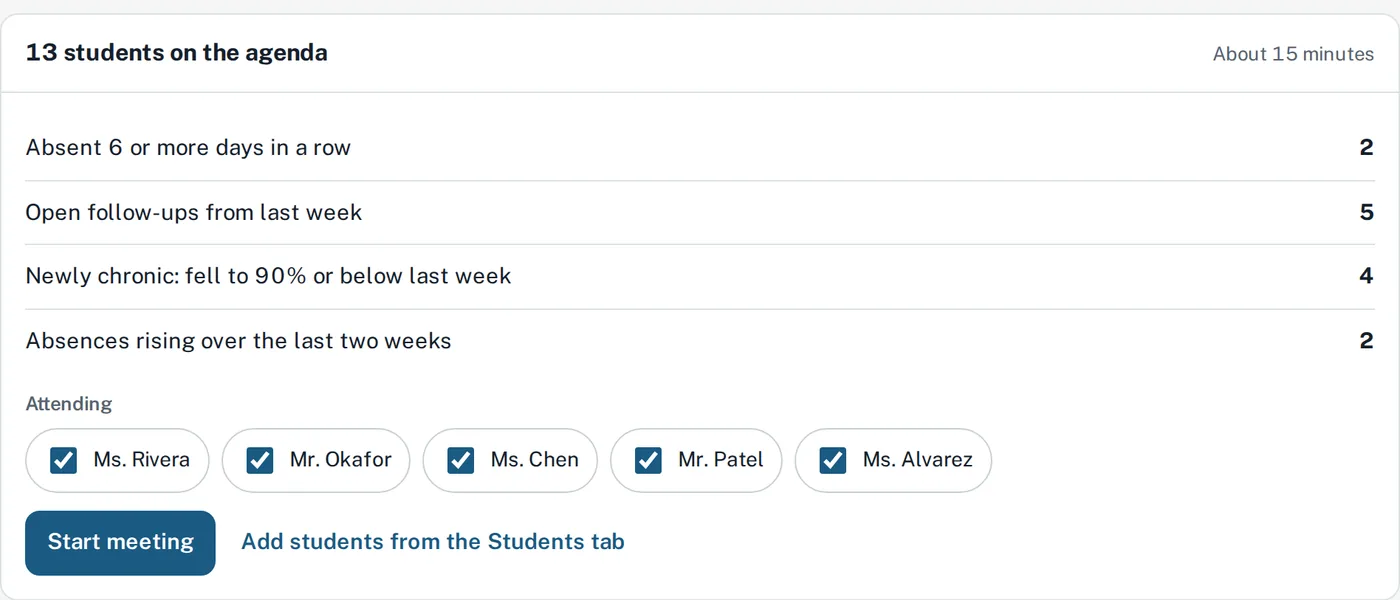 Sample weekly attendance meeting agenda: 13 students grouped by reason, attendees and a Start meeting button.